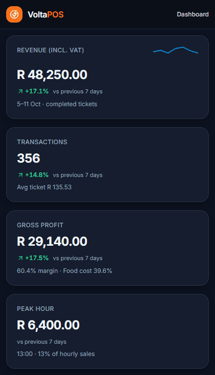 VoltaPOS business overview with sample revenue, transactions and gross profit.